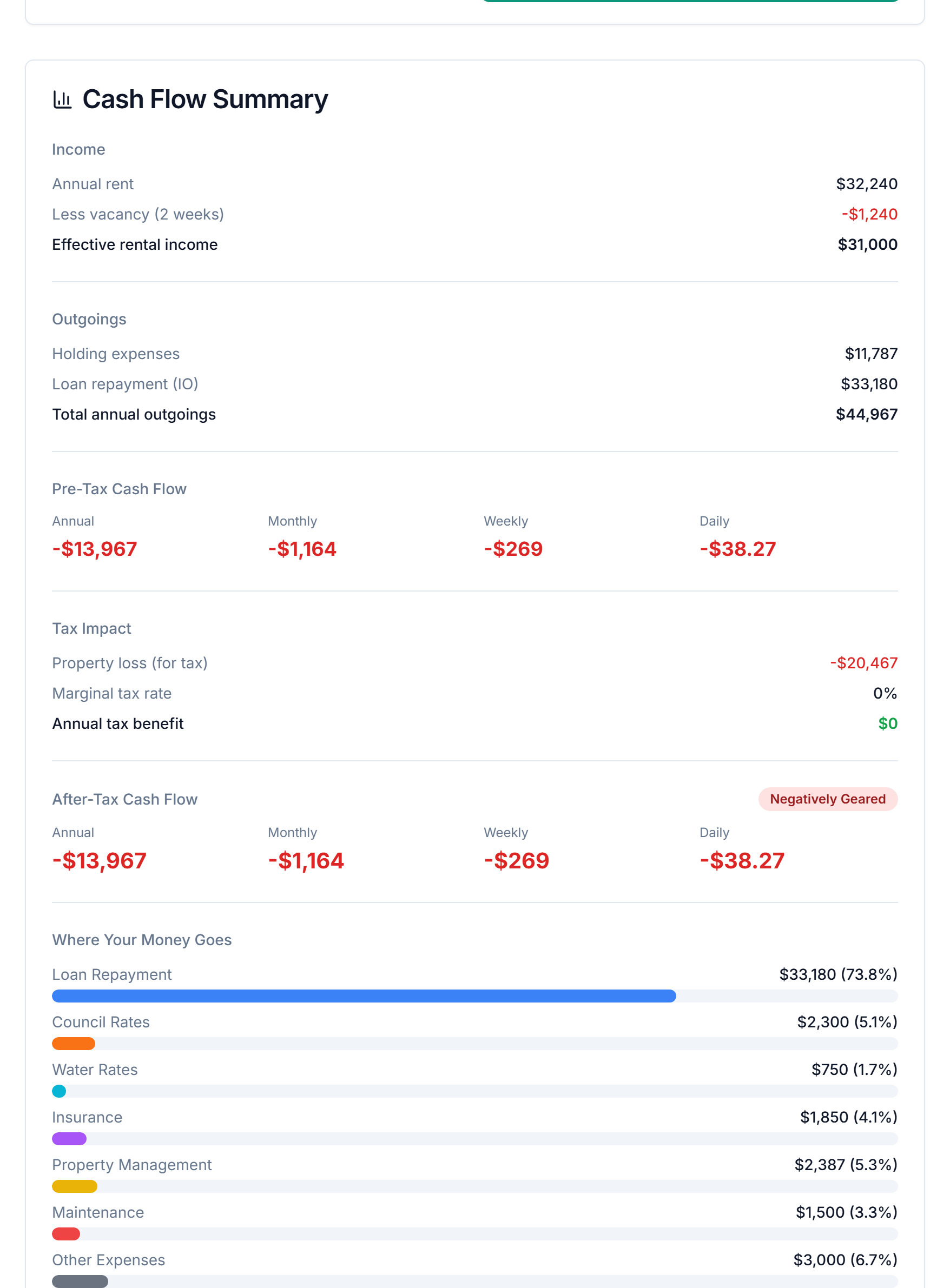 PropBoss Cash Flow Calculator showing the worked example with taxable income set to $0 and after-tax cash flow of -$13,967