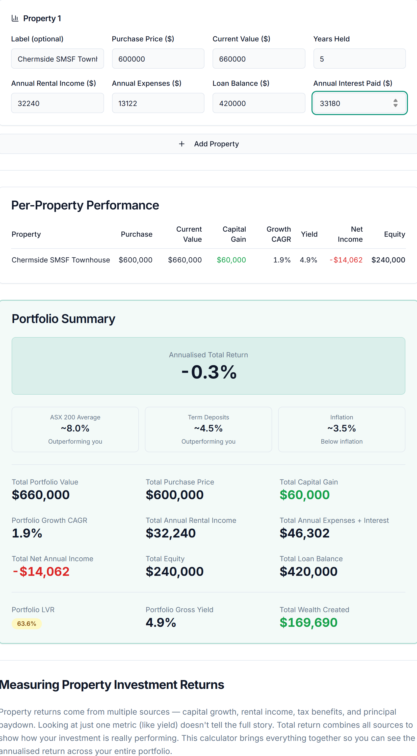 PropBoss Portfolio Return Calculator showing the Chermside SMSF townhouse scenario with -$14,062 net annual income, 63.6% LVR, and $240,000 equity