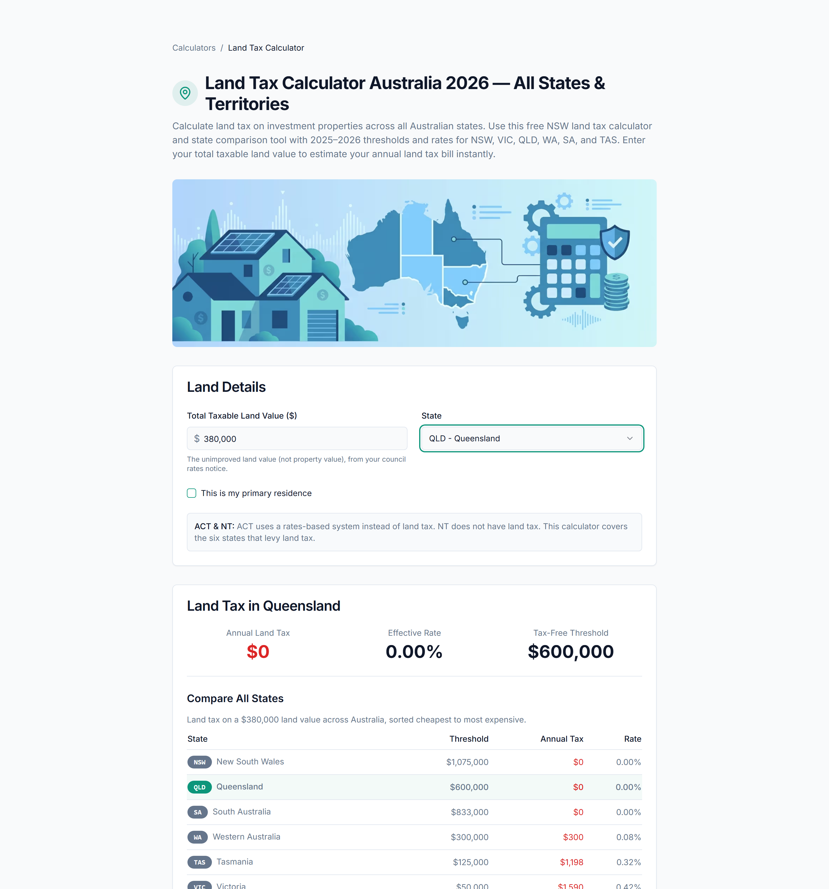 PropBoss land tax calculator showing Queensland land tax of $0 on a $380,000 taxable land value below the $600,000 threshold