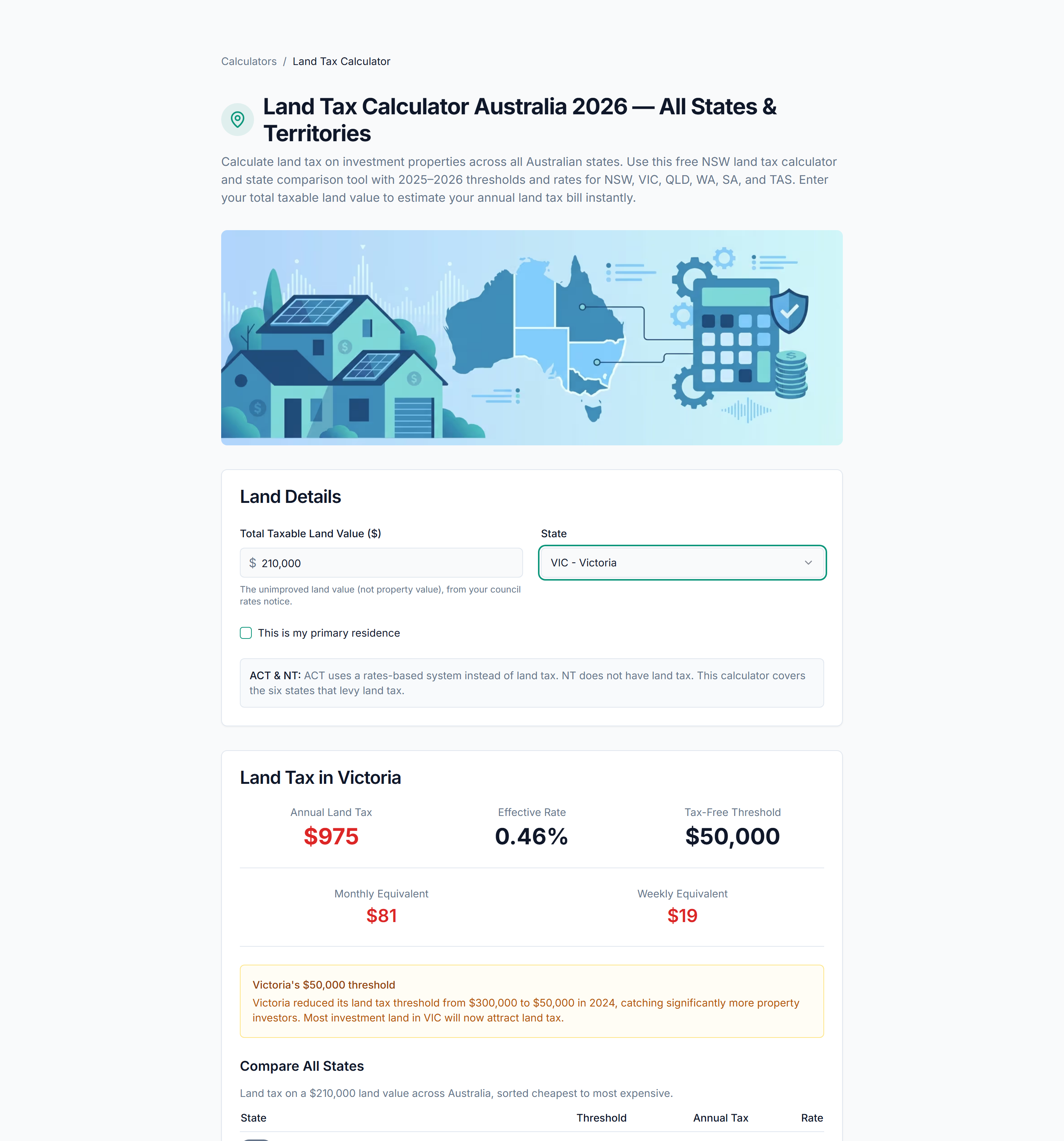 PropBoss land tax calculator showing Victoria land tax of $975 on a $210,000 taxable land value with the $50,000 threshold