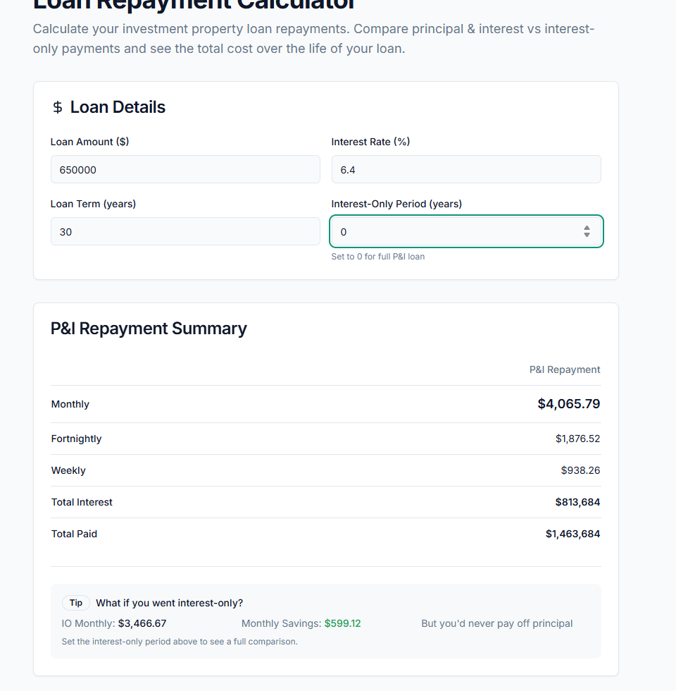 PropBoss Loan Repayment Calculator showing the same $650,000 loan at 6.4% over 30 years on full principal and interest, including a $4,065.79 monthly repayment and $813,684 total interest