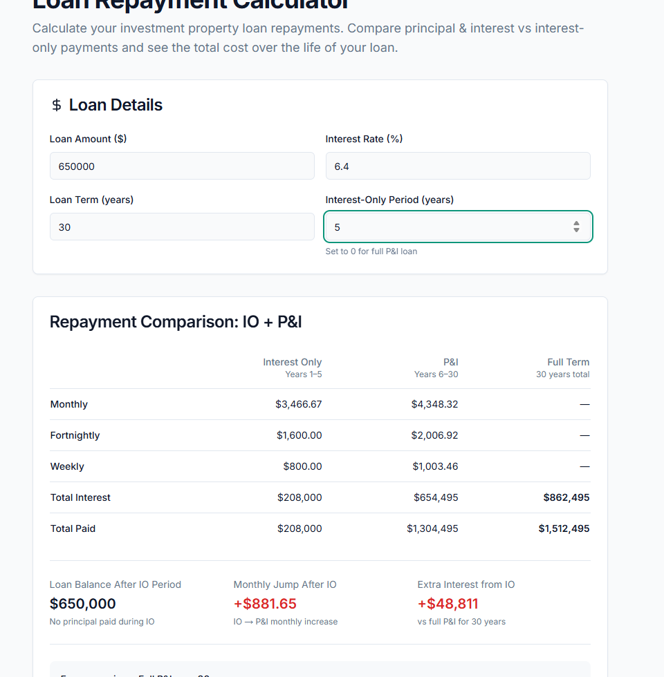 PropBoss Loan Repayment Calculator showing a $650,000 loan at 6.4% over 30 years with a 5-year interest-only period, including $3,466.67 monthly IO, $4,348.32 post-IO P&I, and a +$881.65 repayment jump