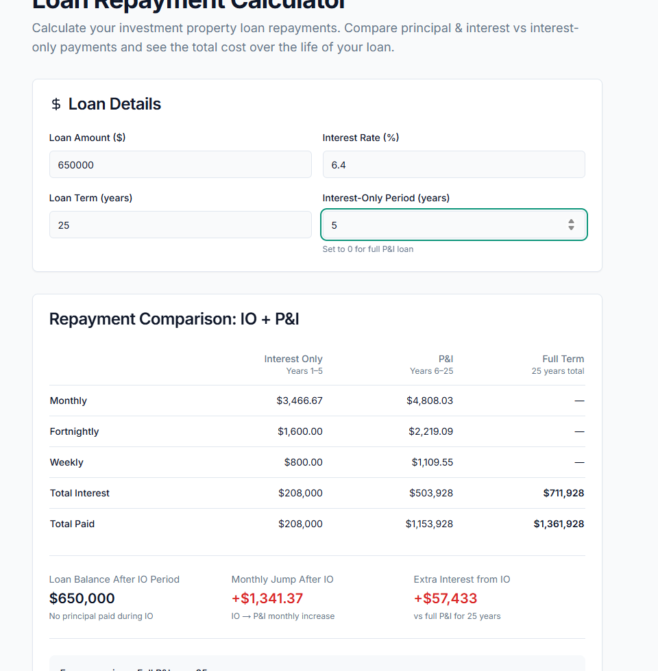 PropBoss Loan Repayment Calculator showing a $650,000 loan at 6.4% over 25 years with a 5-year interest-only period for a shorter remaining amortisation comparison