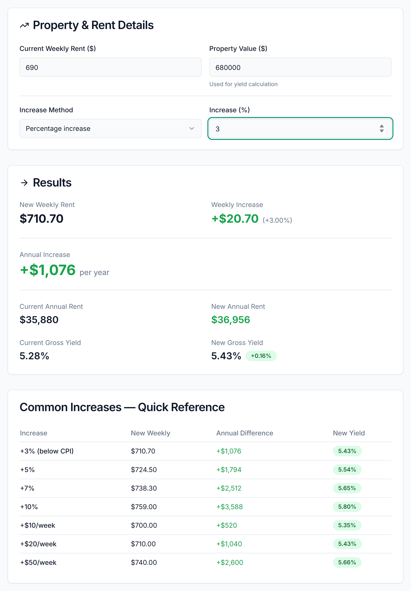 PropBoss Rental Increase Calculator showing a conservative 3% rent review with $710.70 new weekly rent and $1,076 annual increase on a $680,000 Brisbane rental property