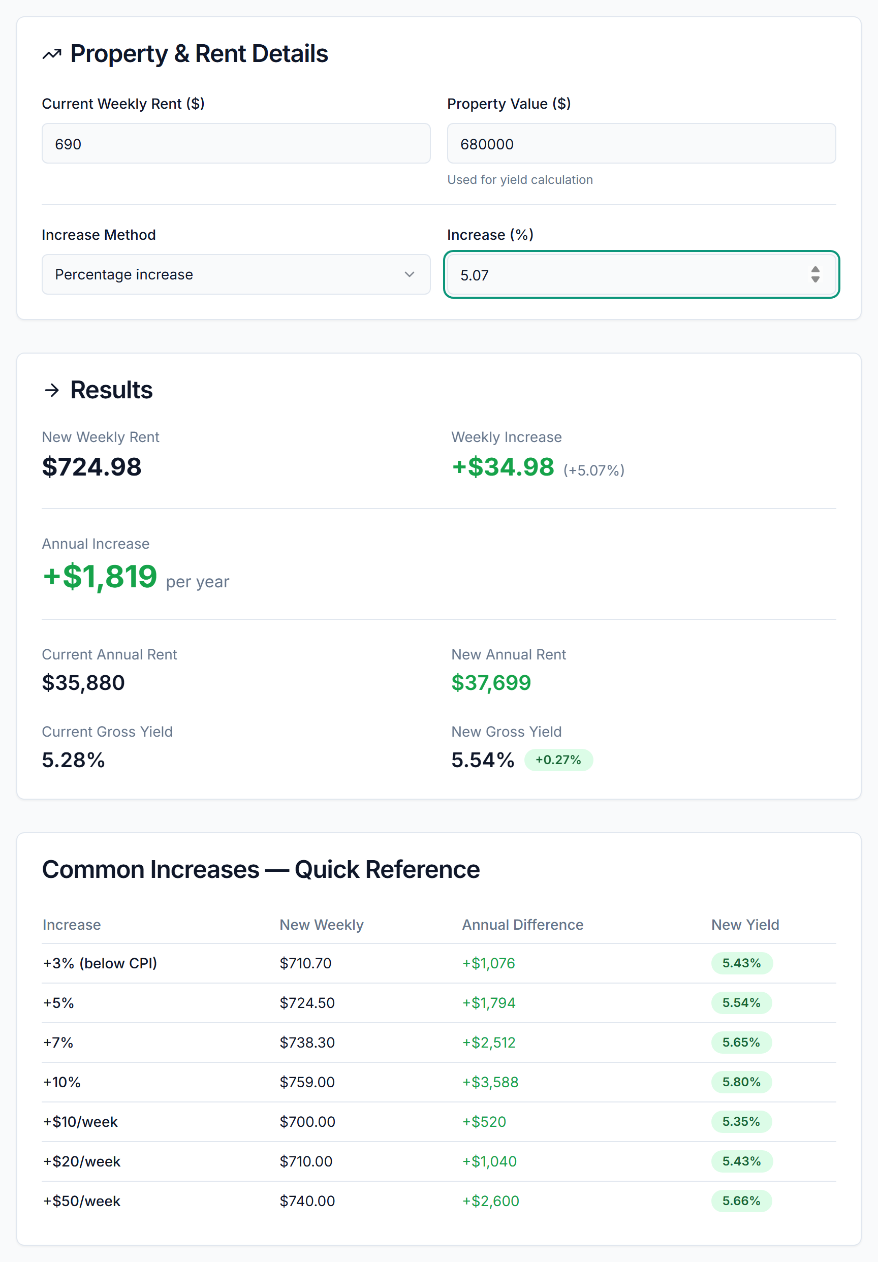 PropBoss Rental Increase Calculator showing $724.98 new weekly rent, $1,819 annual increase, and 5.54% gross yield for a $690/week Brisbane rental on a $680,000 property