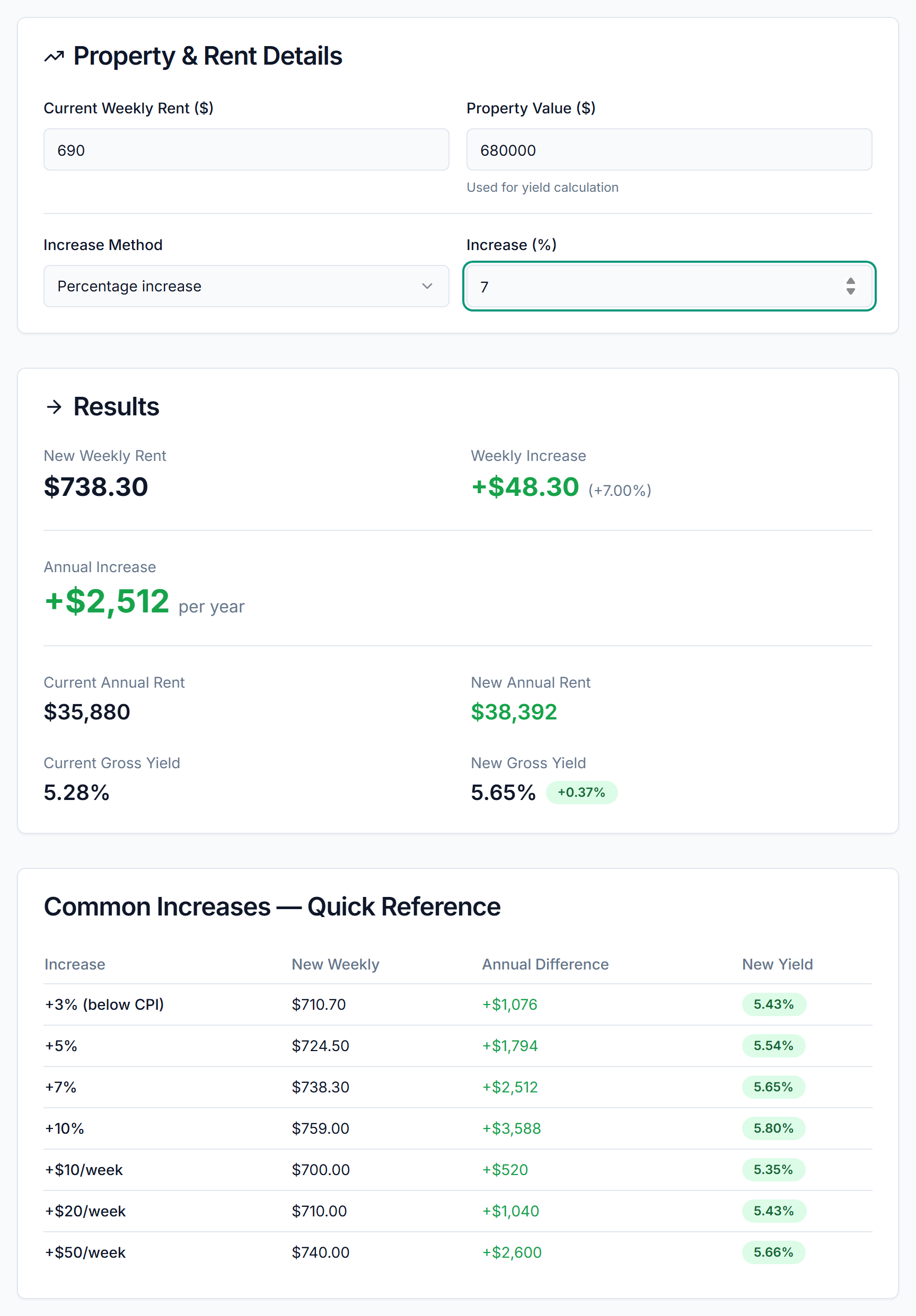 PropBoss Rental Increase Calculator showing a stronger 7% rent review with $738.30 new weekly rent and $2,512 annual increase on a $680,000 Brisbane rental property