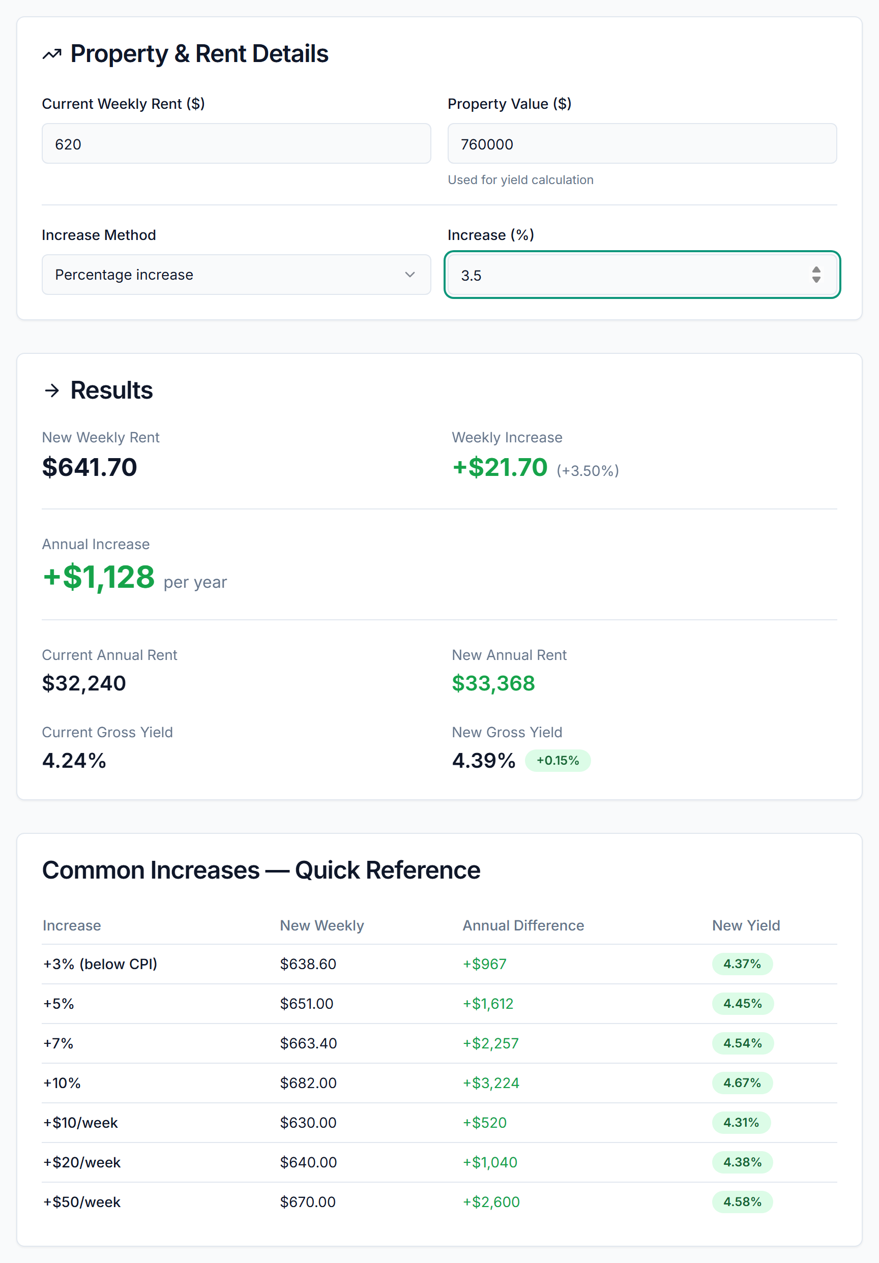 PropBoss Rental Increase Calculator showing $641.70 new weekly rent and $1,128 annual increase for a Melbourne rental rising 3.5% on a $760,000 property