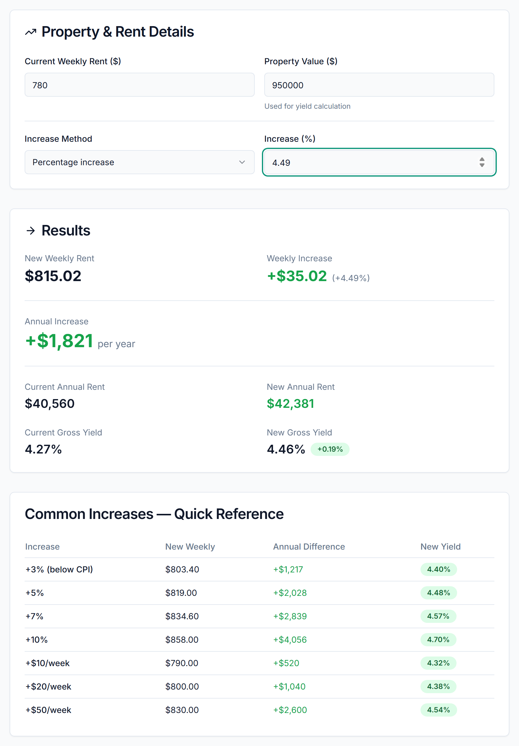 PropBoss Rental Increase Calculator showing $815.02 new weekly rent, $1,821 annual increase, and 4.46% gross yield for a Sydney unit rising from $780 per week on a $950,000 property